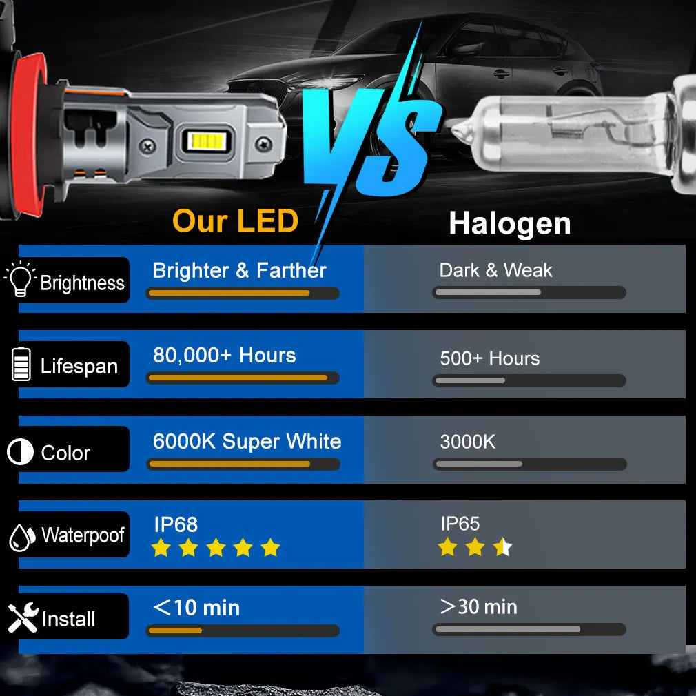 Lâmpada LED Automotiva H8/H11 6500K 30000LM – Farol Super Brilho Canbus CSP (Kit 2 Peças)