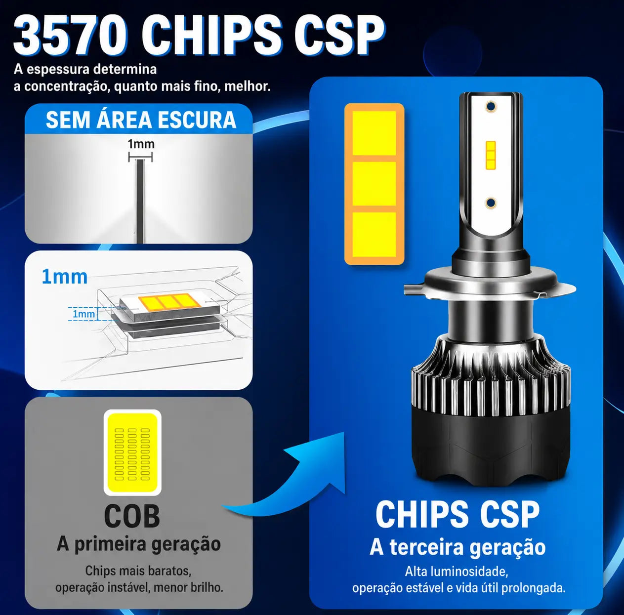 Lâmpada LED Canbus UltraVision CSP 360° H8 H11 H7 H4 H1 9005 9006 Super Branca Azul e Amarela